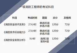 一級(jí)消防工程師考試時(shí)間2020年考試時(shí)間一級(jí)消防工程師考試時(shí)間是