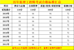 河北監(jiān)理工程師成績(jī)查詢時(shí)間,河北監(jiān)理成績(jī)查詢時(shí)間2021
