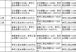 二級建造師的專業分類怎么填二級建造師的專業分類