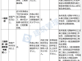 非工程專業報考二級建造師非工程專業報考二級建造師條件