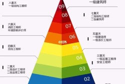 二級結構注冊工程師報考條件二級結構工程師報考條件及科目