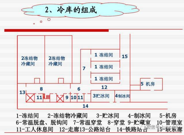 冷庫設計方案,冷庫設計方案詳解  第2張