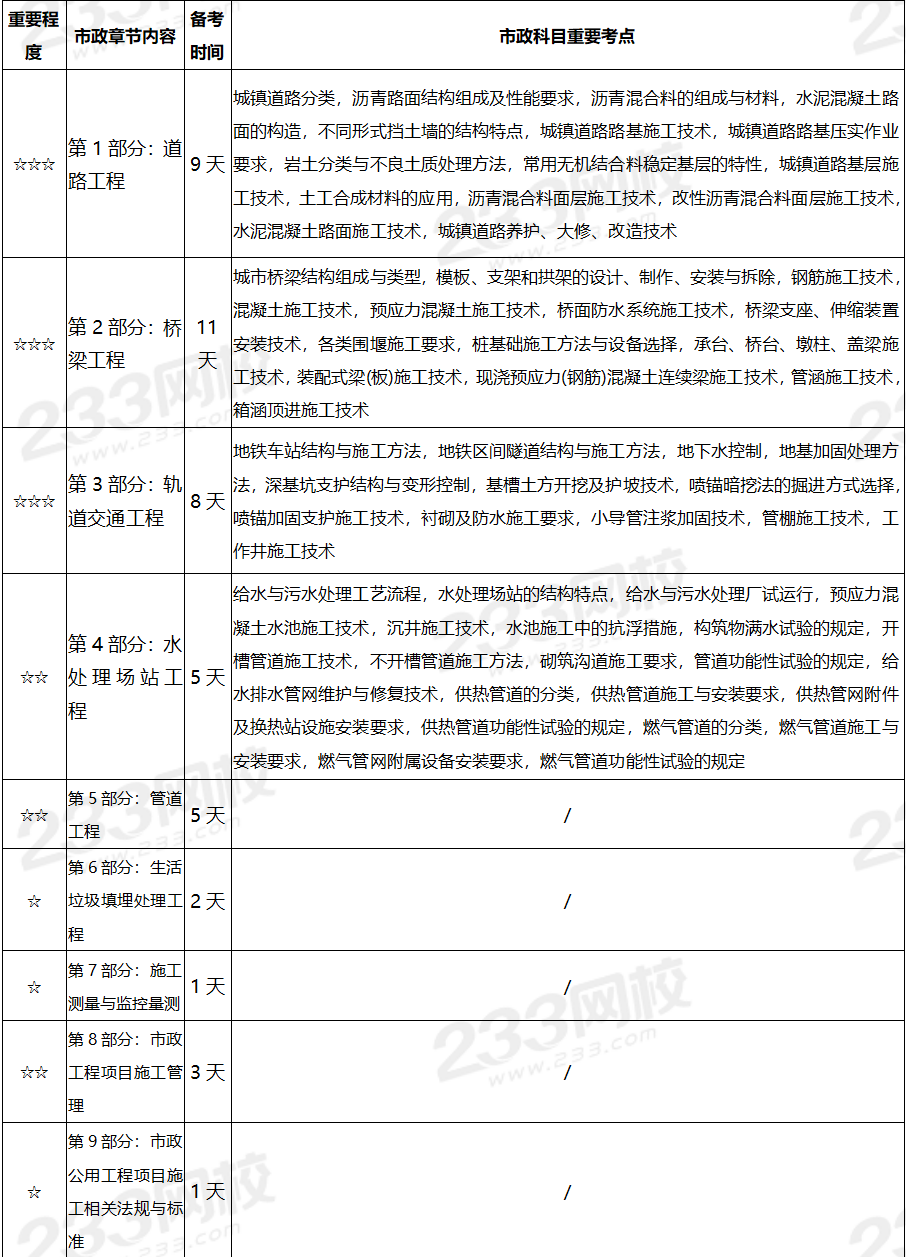二級建造師實務難度排名二級建造師實務  第2張