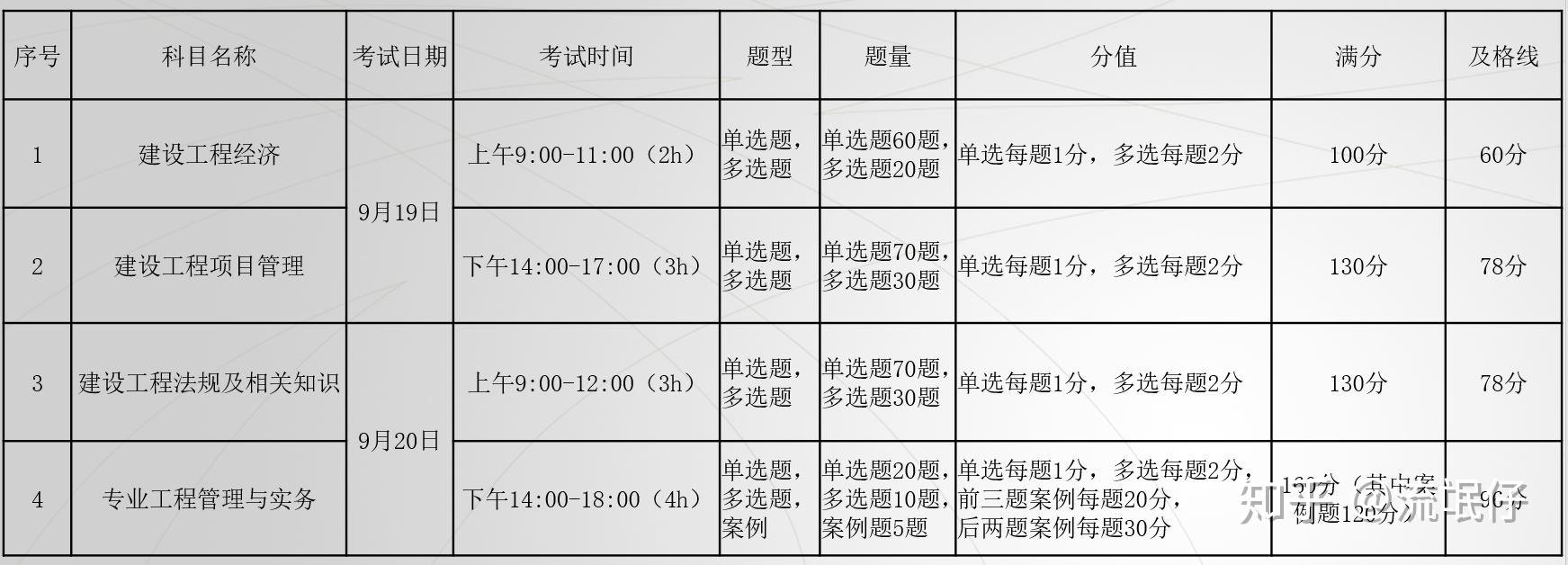 一級(jí)建造師考試內(nèi)容及科目有哪些?,一級(jí)建造師執(zhí)業(yè)資格考試科目  第1張