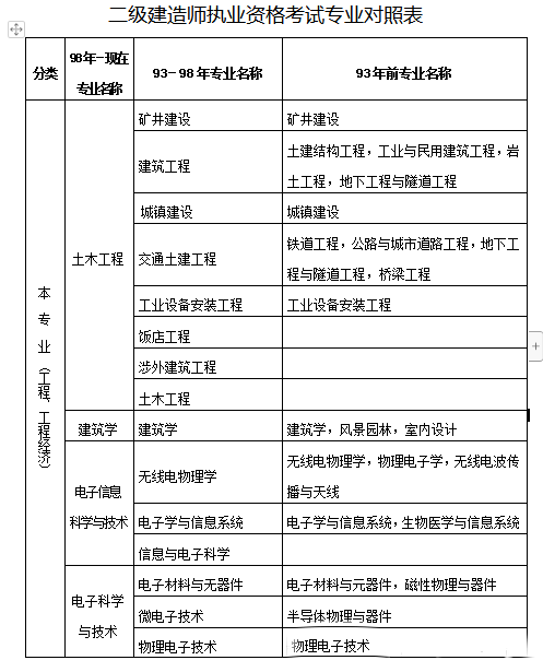 會計專業(yè)能考二級建造師嗎?會計專業(yè)能報考二級建造師嗎  第2張