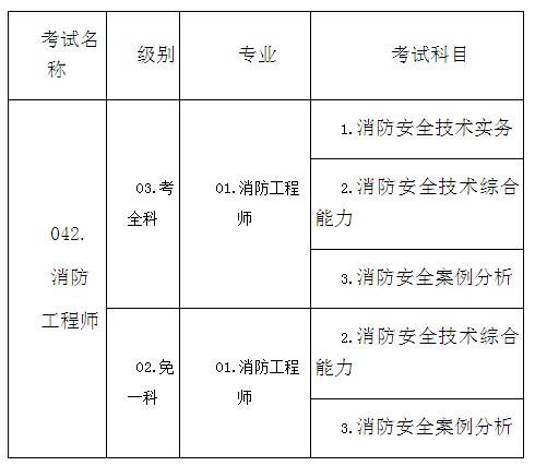 消防工程師考試費(fèi)免費(fèi)消防工程師免費(fèi)報名  第1張