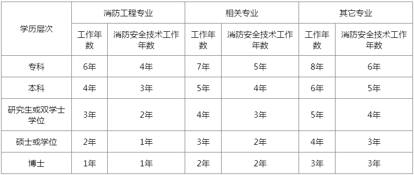 重慶消防工程師考試地點設置在哪里重慶消防工程師考了有什么用  第1張