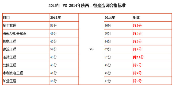 2015年二級建造師報名時間的簡單介紹  第2張