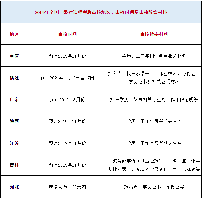 重慶二級建造師報(bào)考條件重慶二級建造師報(bào)名時(shí)間  第1張