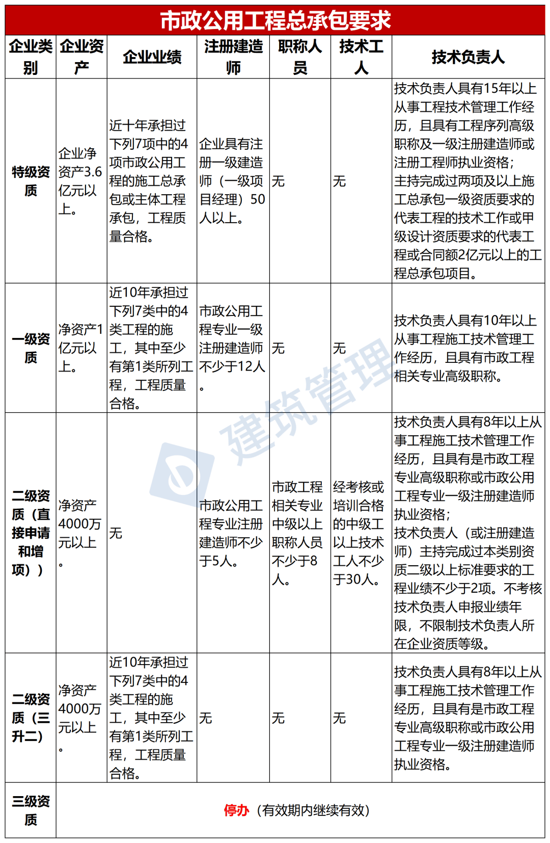 非工程專業(yè)報考二級建造師非工程專業(yè)報考二級建造師條件  第1張