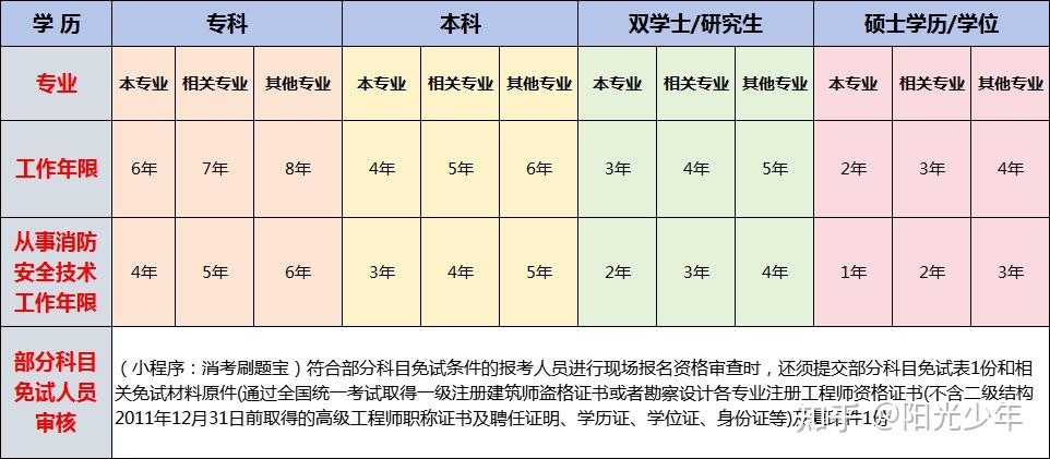 消防工程師報考條件什么學(xué)歷消防工程師報考條件什么學(xué)歷可以報  第1張