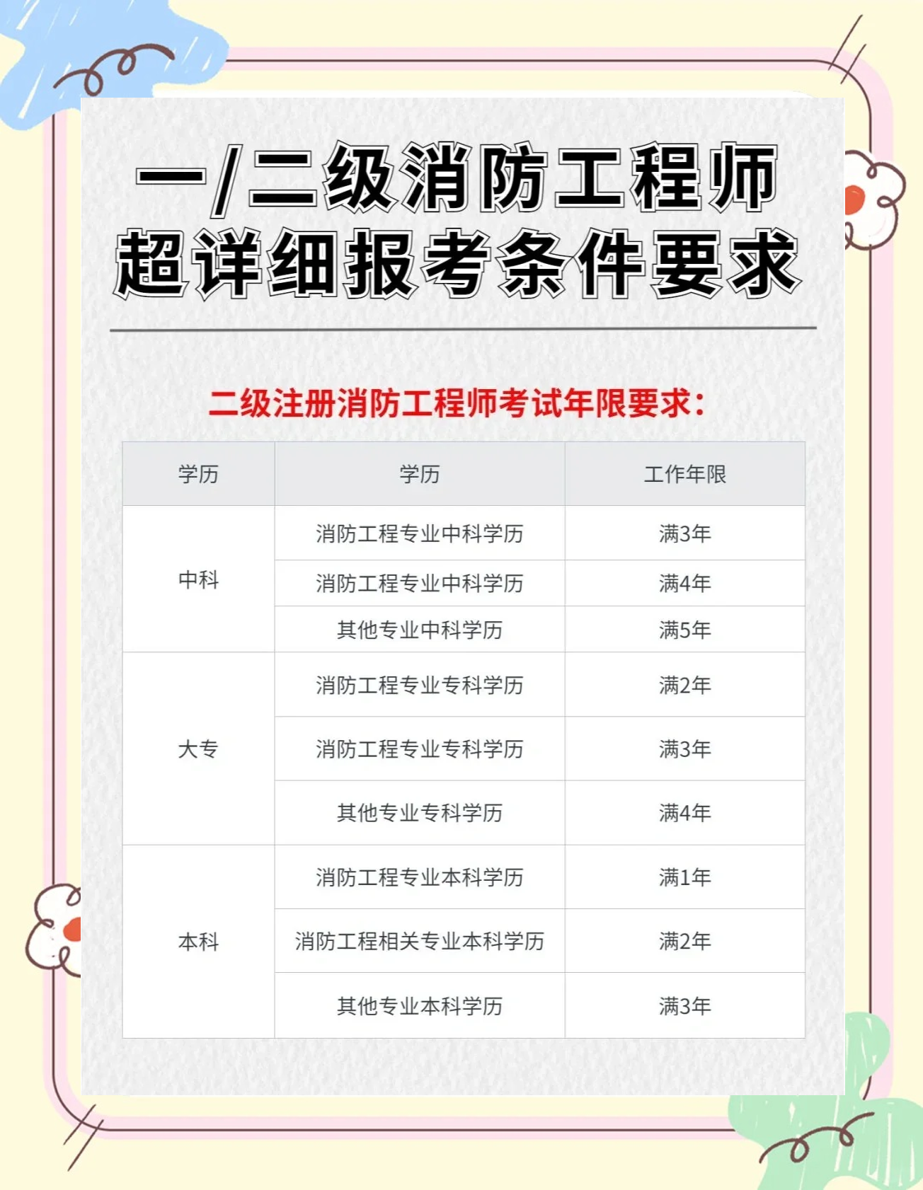 消防工程師報考條件什么學(xué)歷消防工程師報考條件什么學(xué)歷可以報  第2張