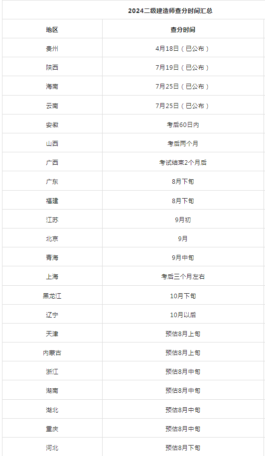 考二級建造師要什么條件考二級建造師需要什么條件多長時間  第2張